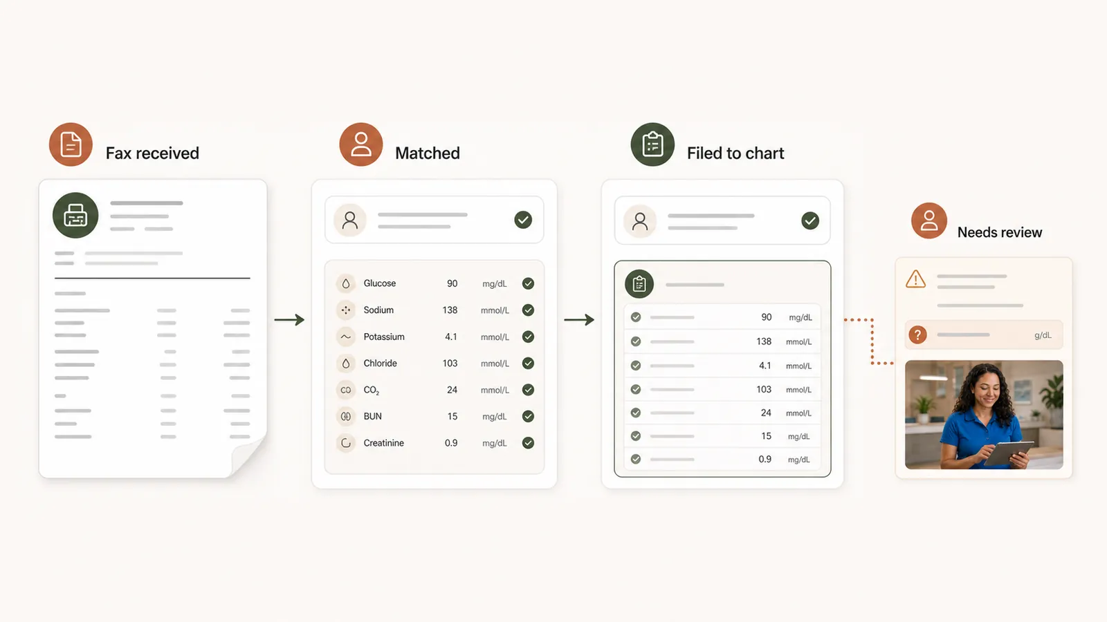 Incoming fax triage with patient matching and a reviewable result proposal