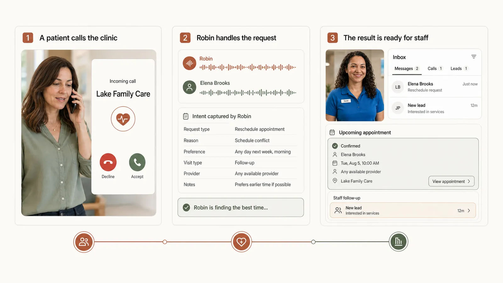 Three-step voice workflow: a patient calls the clinic, the AI receptionist captures the reschedule request, and the confirmed appointment lands in the staff inbox