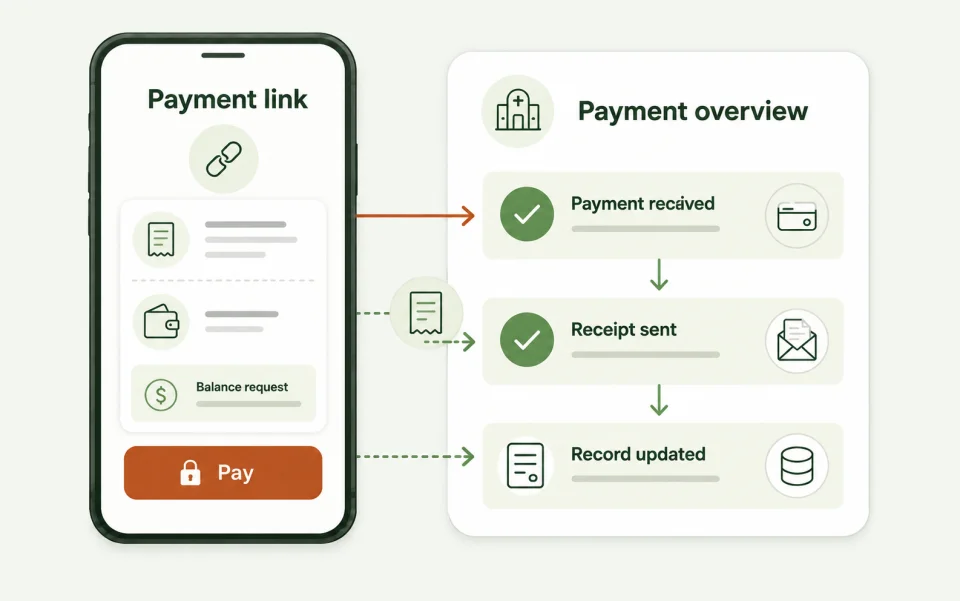 Patient payment workflow from balance and method selection to receipt and reporting