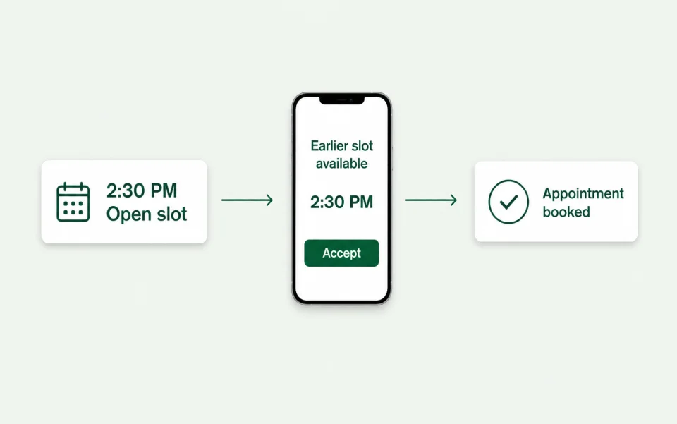 Clinic scheduling workflow connecting appointments, patient responses and the front-desk view